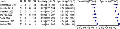 Diagnostic Accuracy of Machine Learning Models to Identify Congenital Heart Disease: A Meta-Analysis